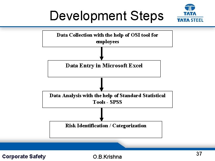 Development Steps Data Collection with the help of OSI tool for employees Data Entry