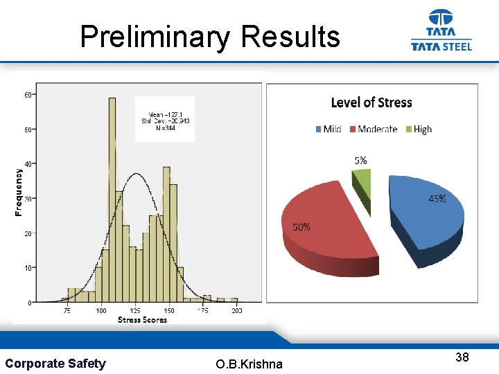 Preliminary Results Corporate Safety O. B. Krishna 38 