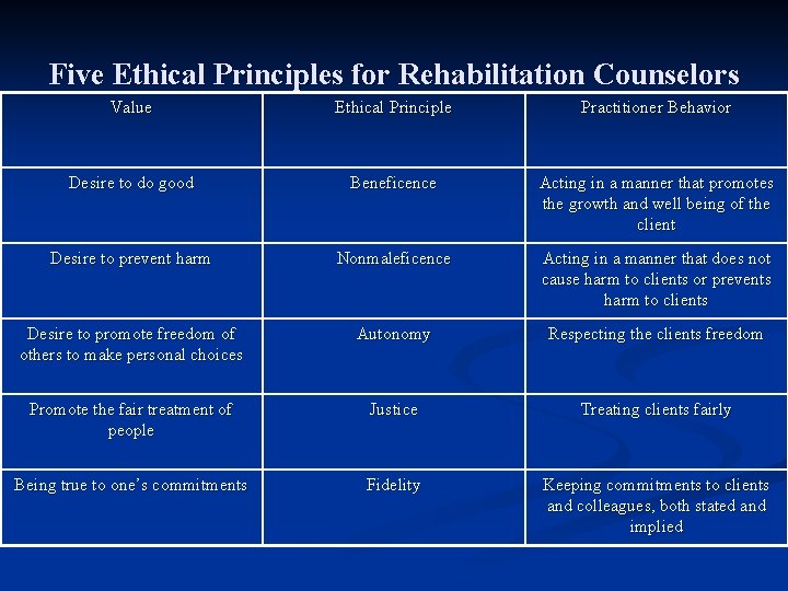 Five Ethical Principles for Rehabilitation Counselors Value Ethical Principle Practitioner Behavior Desire to do