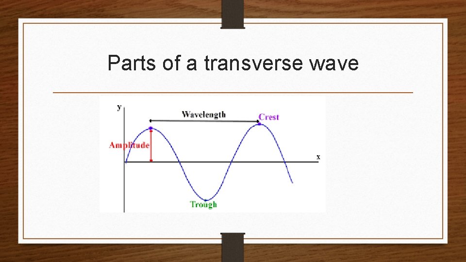 Parts of a transverse wave 