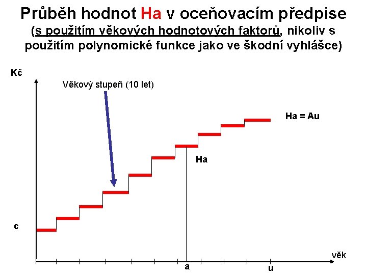 Průběh hodnot Ha v oceňovacím předpise (s použitím věkových hodnotových faktorů, nikoliv s použitím