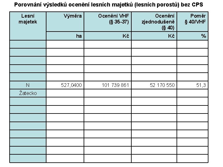 Porovnání výsledků ocenění lesních majetků (lesních porostů) bez CPS Lesní majetek N Žatecko Výměra