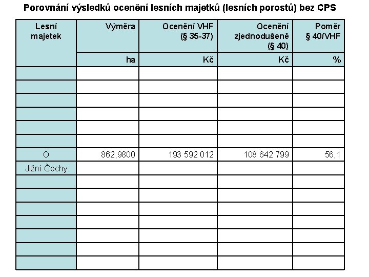 Porovnání výsledků ocenění lesních majetků (lesních porostů) bez CPS Lesní majetek O Jižní Čechy