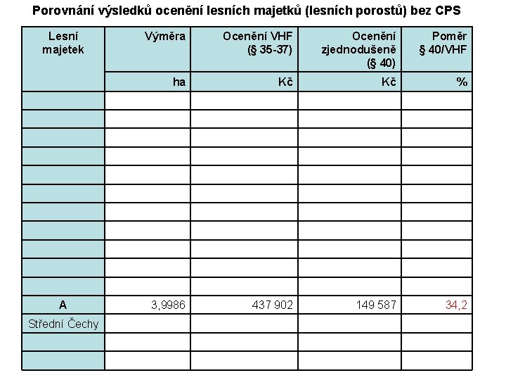 Porovnání výsledků ocenění lesních majetků (lesních porostů) bez CPS Lesní majetek A Střední Čechy