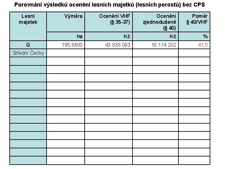Porovnání výsledků ocenění lesních majetků (lesních porostů) bez CPS Lesní majetek G Střední Čechy