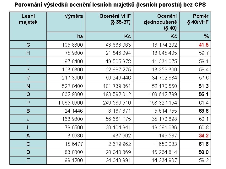 Porovnání výsledků ocenění lesních majetků (lesních porostů) bez CPS Lesní majetek Výměra Ocenění VHF