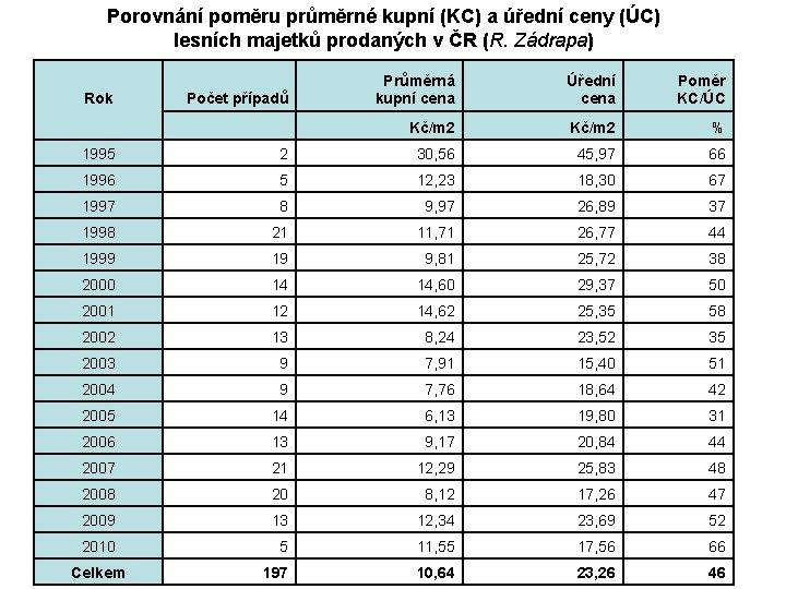 Porovnání poměru průměrné kupní (KC) a úřední ceny (ÚC) lesních majetků prodaných v ČR