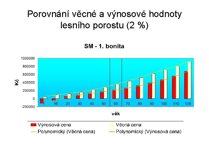 Porovnání věcné a výnosové hodnoty lesního porostu (2 %) 