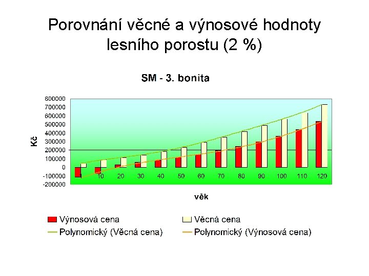 Porovnání věcné a výnosové hodnoty lesního porostu (2 %) 