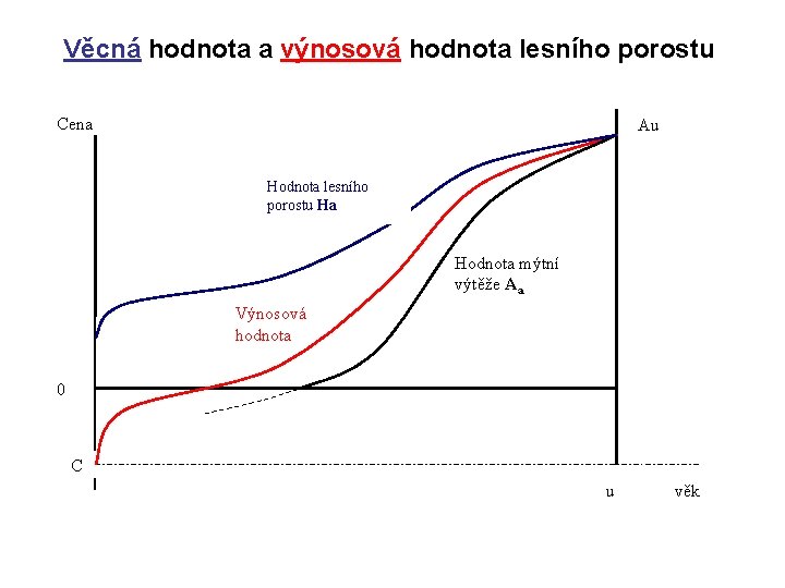 Věcná hodnota a výnosová hodnota lesního porostu Cena Au Hodnota lesního porostu Ha Hodnota