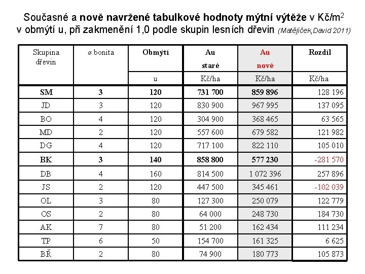 Současné a nově navržené tabulkové hodnoty mýtní výtěže v Kč/m 2 v obmýtí u,