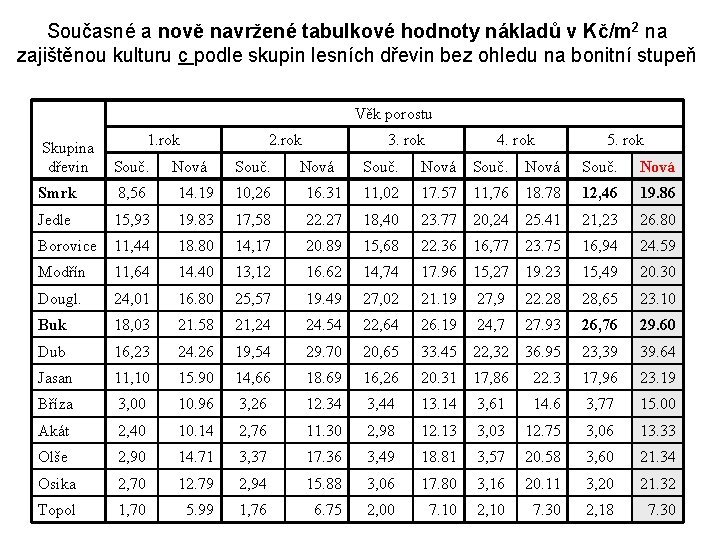 Současné a nově navržené tabulkové hodnoty nákladů v Kč/m 2 na zajištěnou kulturu c