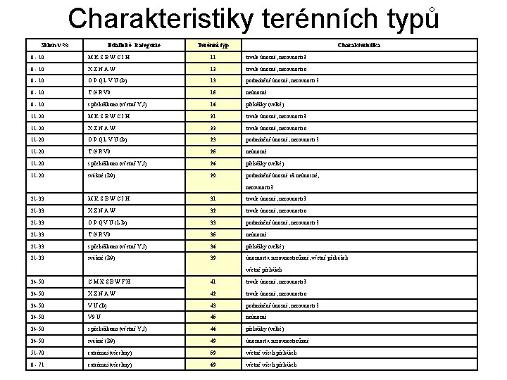 Charakteristiky terénních typů Sklon v % Edafické kategorie Terénní typ Charakteristika 0 - 10