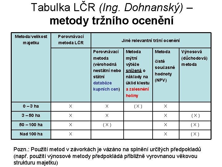Tabulka LČR (Ing. Dohnanský) – metody tržního ocenění Metoda/velikost majetku Porovnávací metoda LČR Jiné