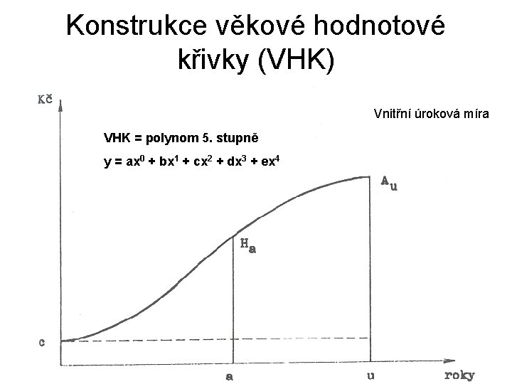 Konstrukce věkové hodnotové křivky (VHK) Vnitřní úroková míra VHK = polynom 5. stupně y