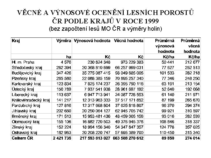 VĚCNÉ A VÝNOSOVÉ OCENĚNÍ LESNÍCH POROSTŮ ČR PODLE KRAJŮ V ROCE 1999 (bez započtení