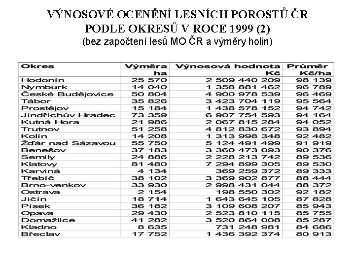 VÝNOSOVÉ OCENĚNÍ LESNÍCH POROSTŮ ČR PODLE OKRESŮ V ROCE 1999 (2) (bez započtení lesů