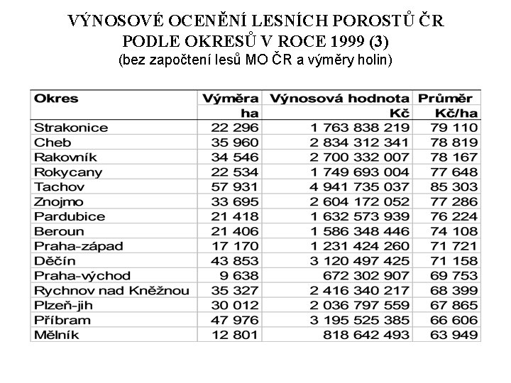 VÝNOSOVÉ OCENĚNÍ LESNÍCH POROSTŮ ČR PODLE OKRESŮ V ROCE 1999 (3) (bez započtení lesů