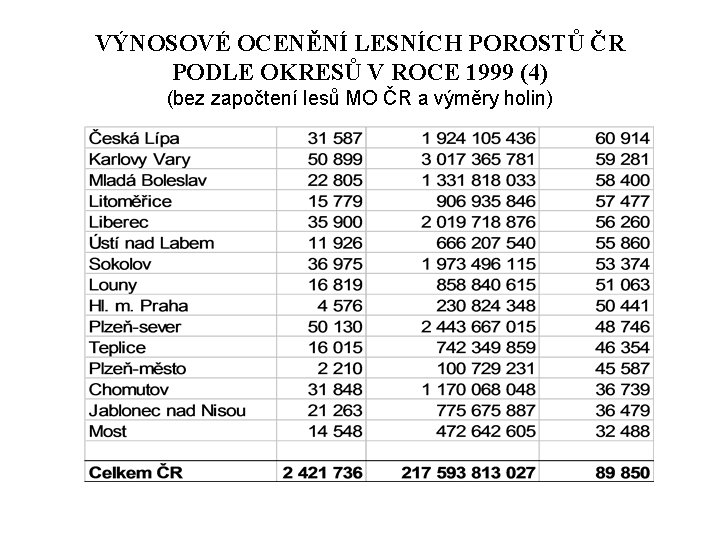 VÝNOSOVÉ OCENĚNÍ LESNÍCH POROSTŮ ČR PODLE OKRESŮ V ROCE 1999 (4) (bez započtení lesů