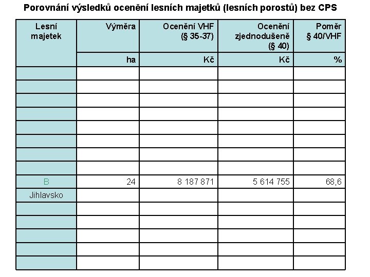 Porovnání výsledků ocenění lesních majetků (lesních porostů) bez CPS Lesní majetek B Jihlavsko Výměra