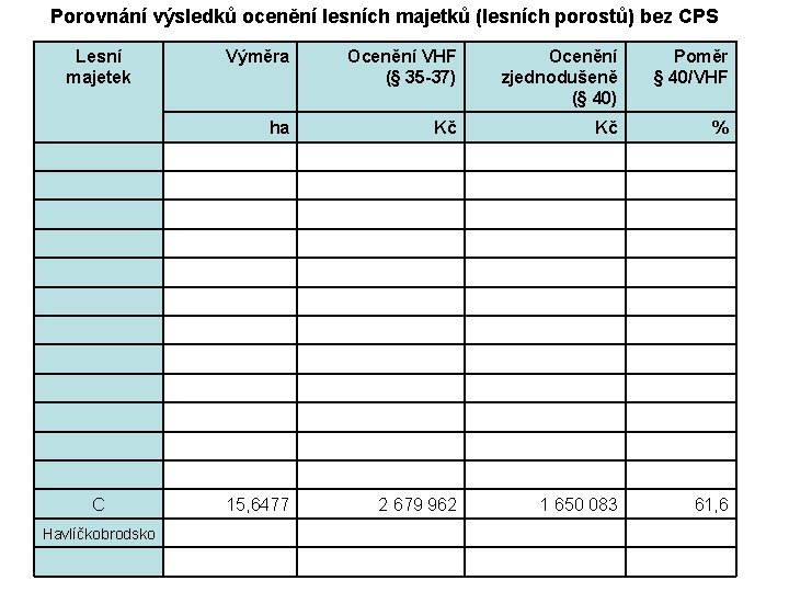 Porovnání výsledků ocenění lesních majetků (lesních porostů) bez CPS Lesní majetek C Havlíčkobrodsko Výměra