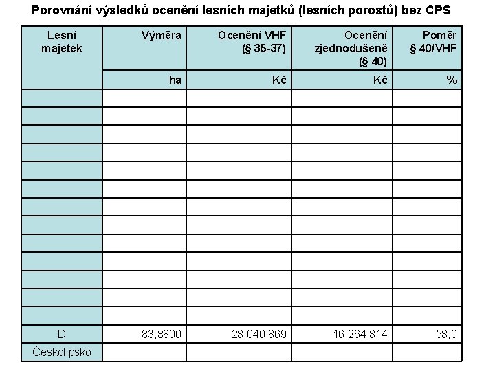 Porovnání výsledků ocenění lesních majetků (lesních porostů) bez CPS Lesní majetek D Českolipsko Výměra