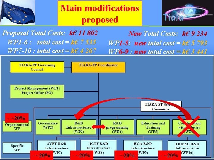 Main modifications proposed Proposal Total Costs: k€ 11 802 WP 1 -6 : total