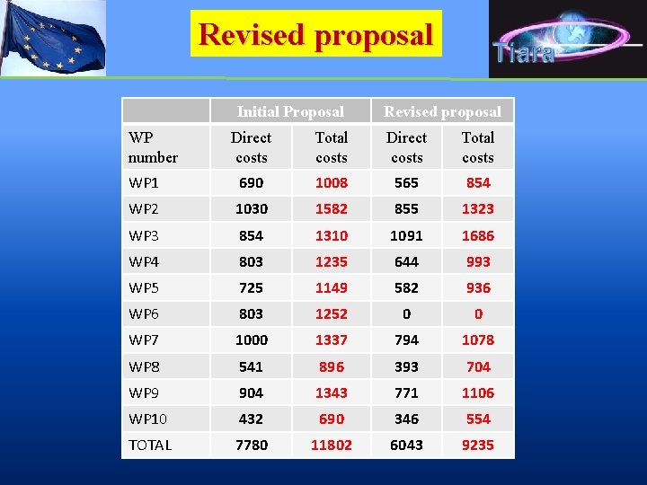 Revised proposal Initial Proposal WP number Revised proposal Direct costs Total costs WP 1