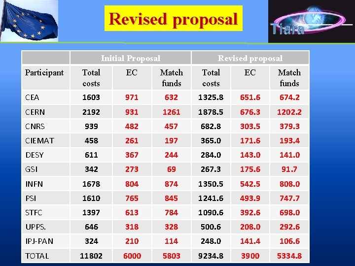 Revised proposal Initial Proposal Revised proposal Participant Total costs EC Match funds CEA 1603