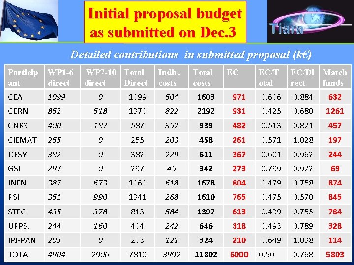 Initial proposal budget as submitted on Dec. 3 Detailed contributions in submitted proposal (k€)