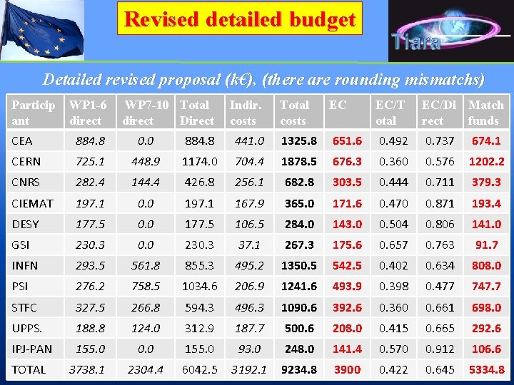 Revised detailed budget Detailed revised proposal (k€), (there are rounding mismatchs) Particip ant WP