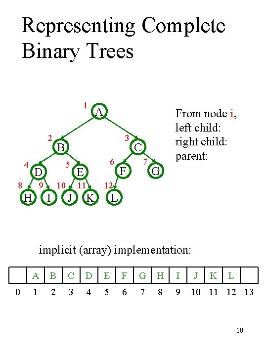 Representing Complete Binary Trees 1 2 4 3 B 5 D 8 9 H