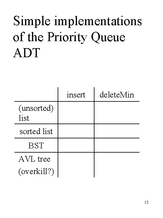 Simplementations of the Priority Queue ADT insert delete. Min (unsorted) list sorted list BST