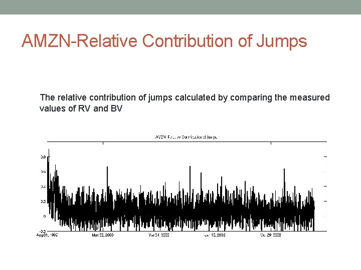 AMZN-Relative Contribution of Jumps The relative contribution of jumps calculated by comparing the measured