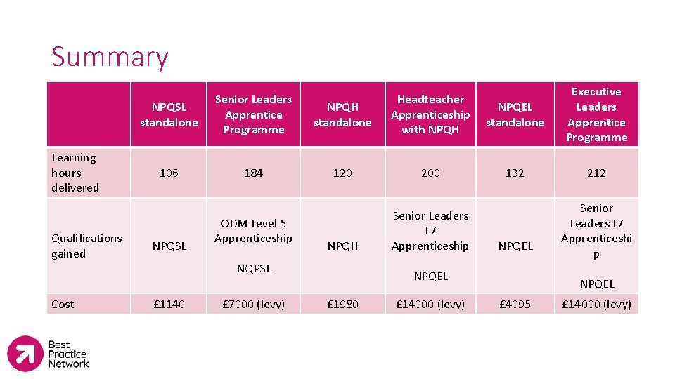 Summary Learning hours delivered Qualifications gained Cost NPQSL standalone Senior Leaders Apprentice Programme 106