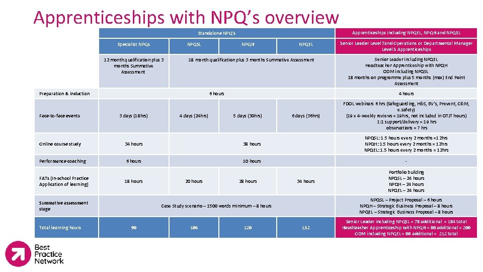 Apprenticeships with NPQ’s overview Apprenticeships including NPQEL, NPQH and NPQSL Standalone NPQ’s Specialist NPQs