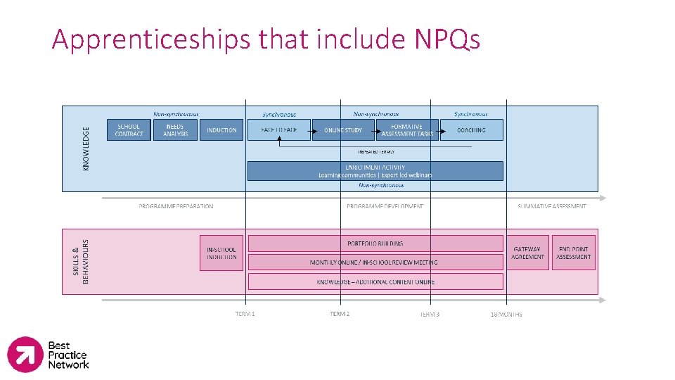 Apprenticeships that include NPQs 