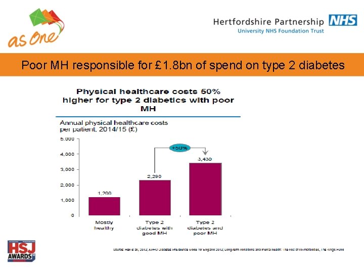 Integrated care for people with diabetes Hertfordshire Wellbeing