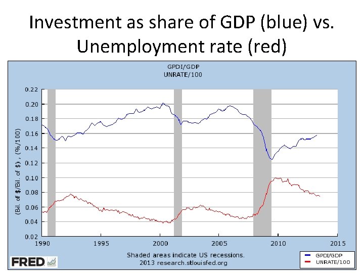 Investment as share of GDP (blue) vs. Unemployment rate (red) 
