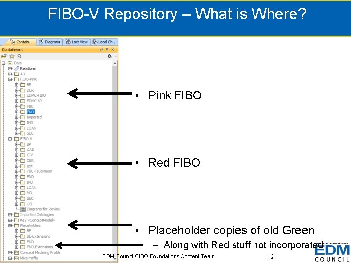 FIBO-V Repository – What is Where? • Pink FIBO • Red FIBO • Placeholder