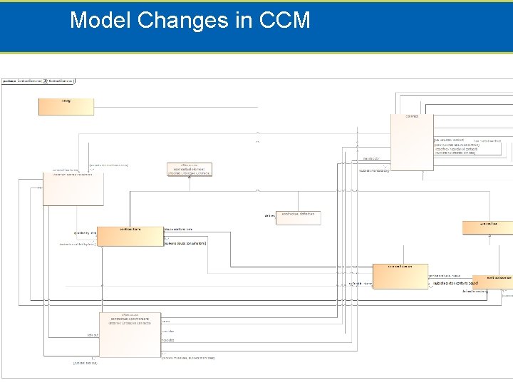 Model Changes in CCM Confidential 