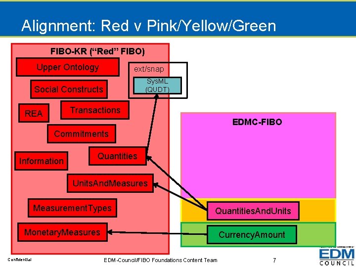 Alignment: Red v Pink/Yellow/Green FIBO-KR (“Red” FIBO) Upper Ontology ext/snap Sys. ML (QUDT) Social
