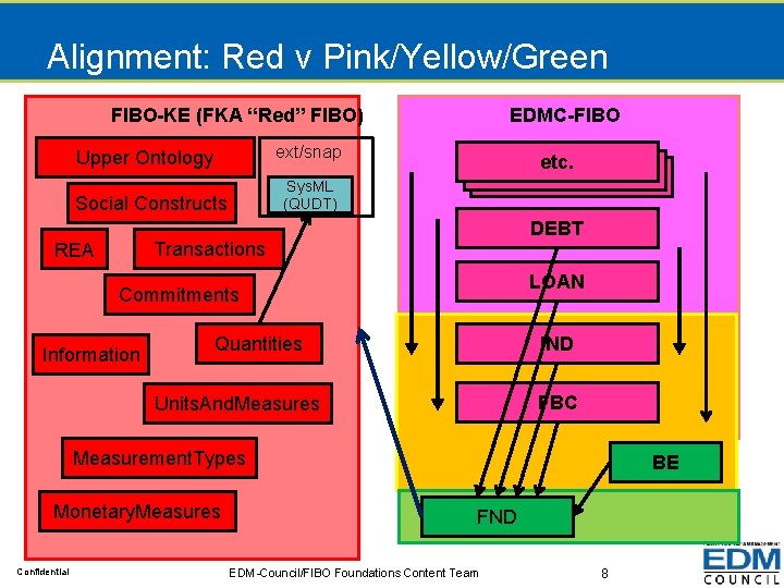 Alignment: Red v Pink/Yellow/Green FIBO-KE (FKA “Red” FIBO) EDMC-FIBO ext/snap Upper Ontology etc Sys.