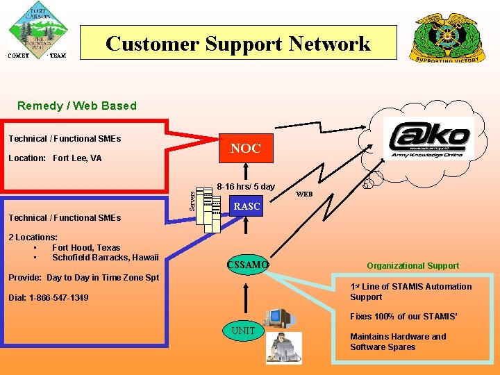  COMET TEAM Customer Support Network Remedy / Web Based Technical / Functional SMEs