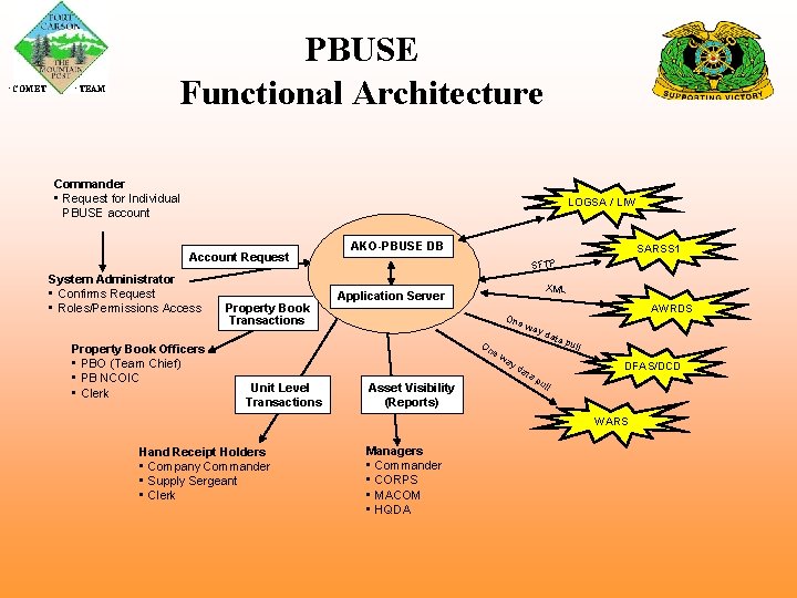  COMET TEAM PBUSE Functional Architecture Commander • Request for Individual PBUSE account LOGSA