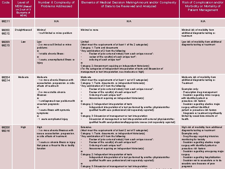 Code Level of MDM (Based Number & Complexity of Problems Addressed Elements of Medical Code Level of MDM (Based Number & Complexity of Problems Addressed Elements of Medical