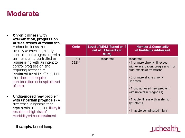 Moderate • • Chronic illness with exacerbation, progression of side effects of treatment. A Moderate • • Chronic illness with exacerbation, progression of side effects of treatment. A