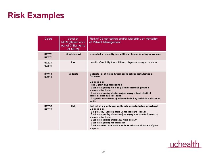 Risk Examples Code Level of MDM (Based on 2 out of 3 Elements of Risk Examples Code Level of MDM (Based on 2 out of 3 Elements of