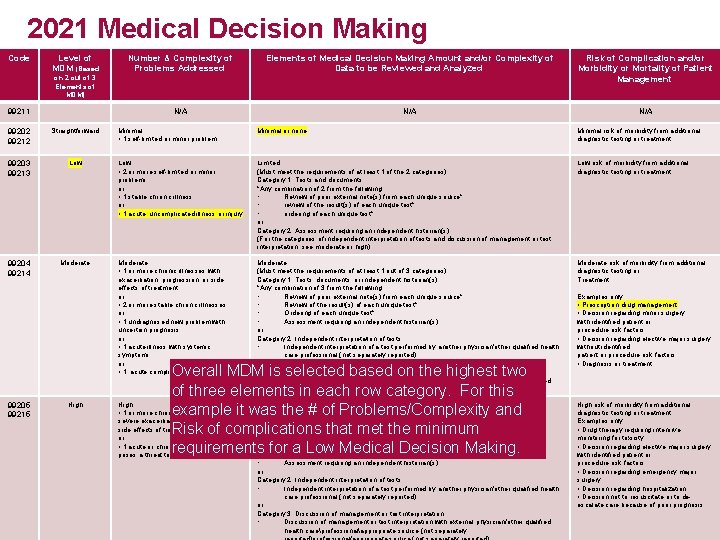 2021 Medical Decision Making Code Level of MDM (Based Number & Complexity of Problems 2021 Medical Decision Making Code Level of MDM (Based Number & Complexity of Problems