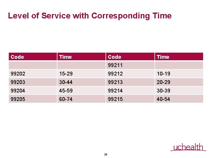Level of Service with Corresponding Time Code Time 99211 99202 15 -29 99212 10 Level of Service with Corresponding Time Code Time 99211 99202 15 -29 99212 10